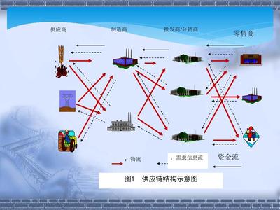 供應鏈管理 戰略、挑戰與未來趨勢