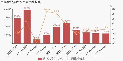 萬(wàn)方發(fā)展2019年業(yè)績(jī)分析 醫(yī)療與通信雙輪驅(qū)動(dòng)實(shí)現(xiàn)扭虧為盈